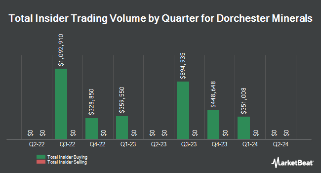 Insider Buying and Selling by Quarter for Dorchester Minerals (NASDAQ:DMLP)