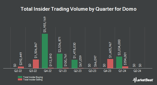 Insider Buying and Selling by Quarter for Domo (NASDAQ:DOMO)