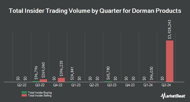 Insider Buying and Selling by Quarter for Dorman Products (NASDAQ:DORM)