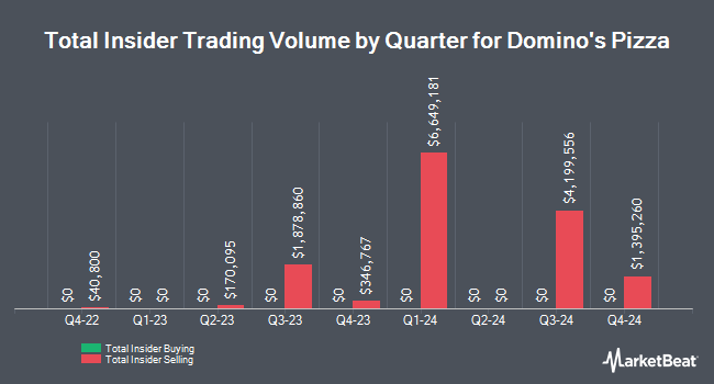 Insider Buying and Selling by Quarter for Domino's Pizza (NASDAQ:DPZ)