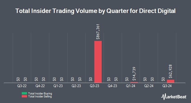 Insider Buying and Selling by Quarter for Direct Digital (NASDAQ:DRCT)