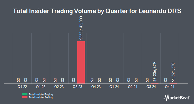 Insider Buying and Selling by Quarter for Leonardo DRS (NASDAQ:DRS)