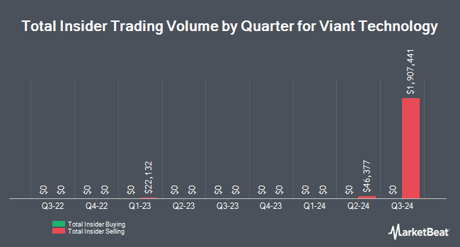 Insider Buying and Selling by Quarter for Viant Technology (NASDAQ:DSP)