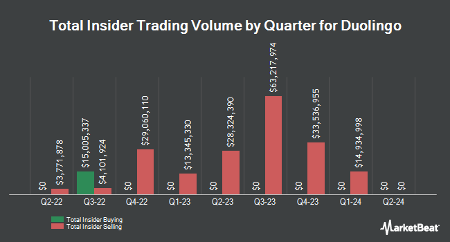 Insider Buying and Selling by Quarter for Duolingo (NASDAQ:DUOL)