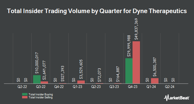 Insider Buying and Selling by Quarter for Dyne Therapeutics (NASDAQ:DYN)