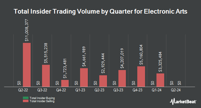 Insider Buying and Selling by Quarter for Electronic Arts (NASDAQ:EA)