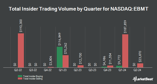 Insider Buying and Selling by Quarter for Eagle Bancorp Montana (NASDAQ:EBMT)