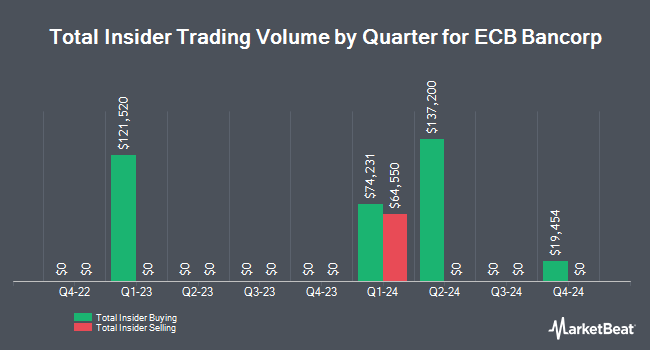 Insider Buying and Selling by Quarter for ECB Bancorp (NASDAQ:ECBK)