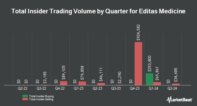 Insider Buying and Selling by Quarter for Editas Medicine (NASDAQ:EDIT)