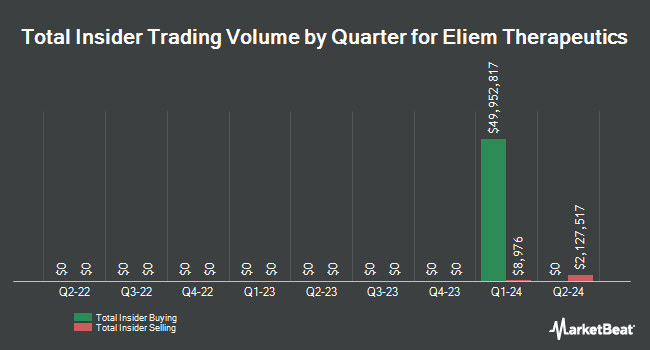 Insider Buying and Selling by Quarter for Eliem Therapeutics (NASDAQ:ELYM)