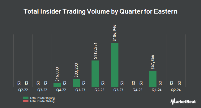 Insider Buying and Selling by Quarter for Eastern (NASDAQ:EML)