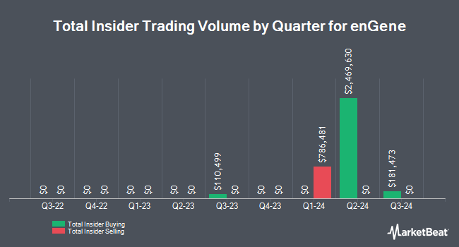 Insider Buying and Selling by Quarter for enGene (NASDAQ:ENGN)