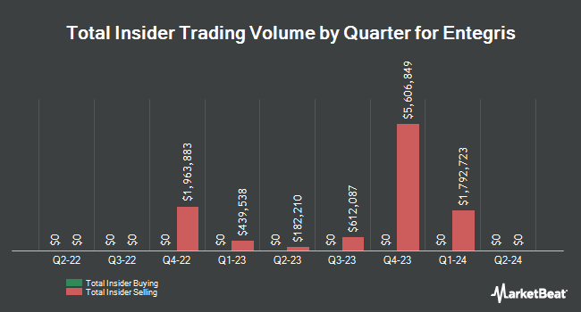 Insider Buying and Selling by Quarter for Entegris (NASDAQ:ENTG)