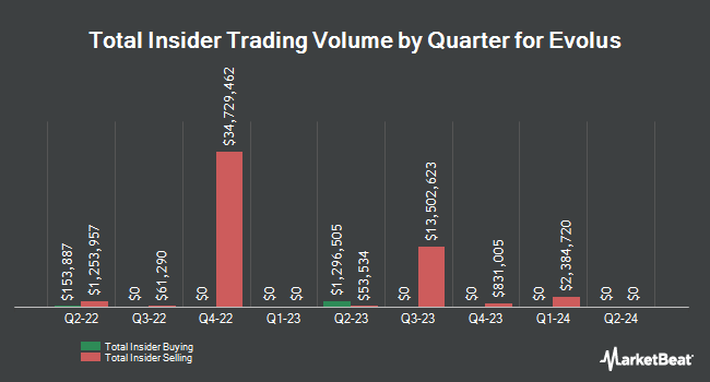Insider Buying and Selling by Quarter for Evolus (NASDAQ:EOLS)