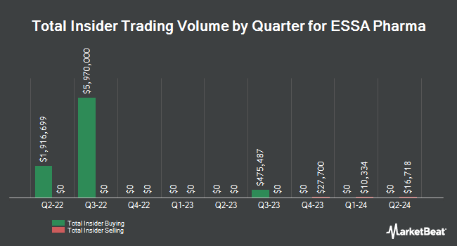 Insider Buying and Selling by Quarter for ESSA Pharma (NASDAQ:EPIX)