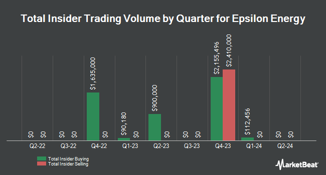 Insider Buying and Selling by Quarter for Epsilon Energy (NASDAQ:EPSN)