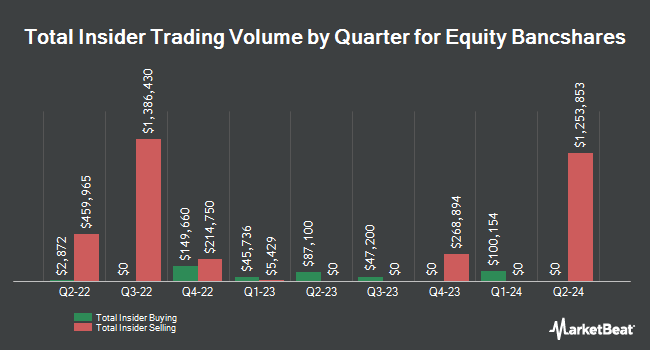 Insider Buying and Selling by Quarter for Equity Bancshares (NASDAQ:EQBK)