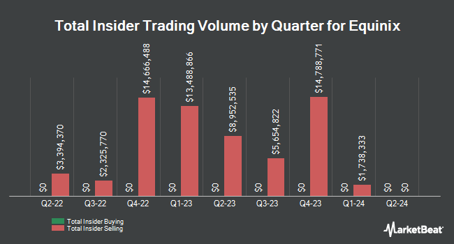 Insider Buying and Selling by Quarter for Equinix (NASDAQ:EQIX)