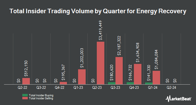 Insider Buying and Selling by Quarter for Energy Recovery (NASDAQ:ERII)