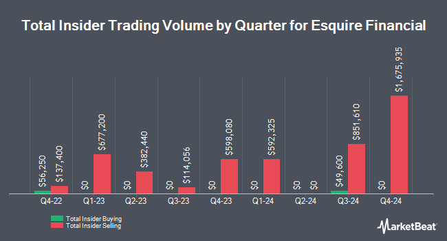 Insider Buying and Selling by Quarter for Esquire Financial (NASDAQ:ESQ)