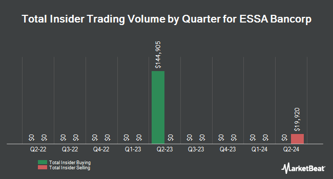Insider Buying and Selling by Quarter for ESSA Bancorp (NASDAQ:ESSA)