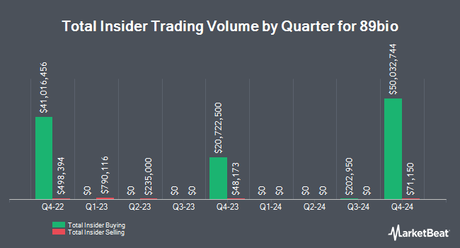 Insider Buying and Selling by Quarter for 89bio (NASDAQ:ETNB)