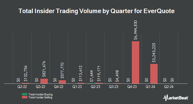 Insider Buying and Selling by Quarter for EverQuote (NASDAQ:EVER)