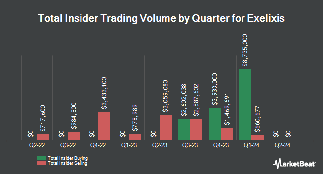 Insider Buying and Selling by Quarter for Exelixis (NASDAQ:EXEL)