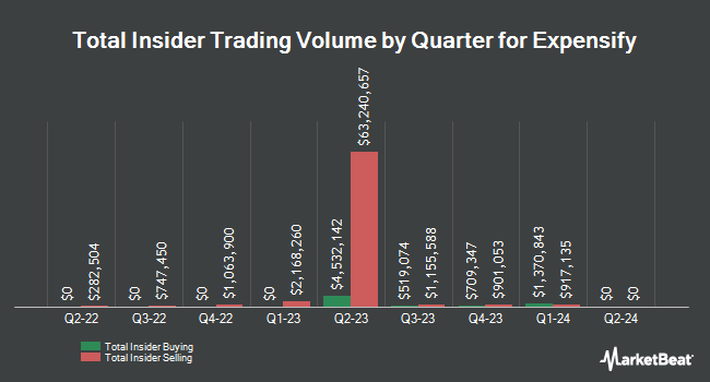 Insider Buying and Selling by Quarter for Expensify (NASDAQ:EXFY)