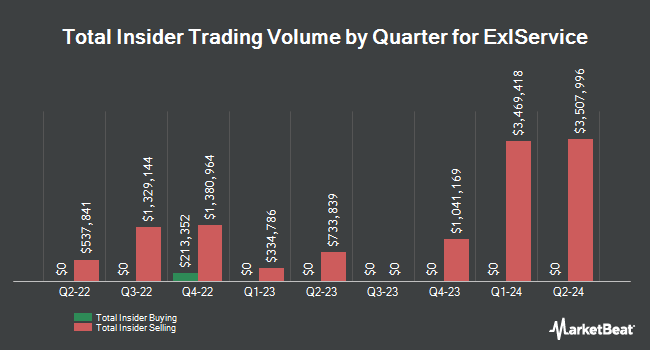 Insider Buying and Selling by Quarter for ExlService (NASDAQ:EXLS)