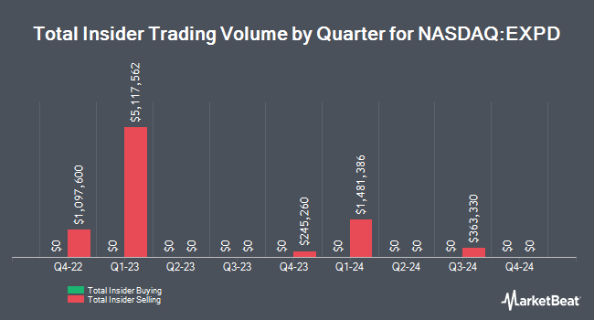 Insider Buying and Selling by Quarter for Expeditors International of Washington (NASDAQ:EXPD)