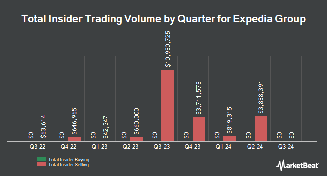 Insider Buying and Selling by Quarter for Expedia Group (NASDAQ:EXPE)