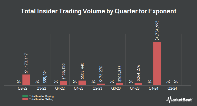 Insider Buying and Selling by Quarter for Exponent (NASDAQ:EXPO)