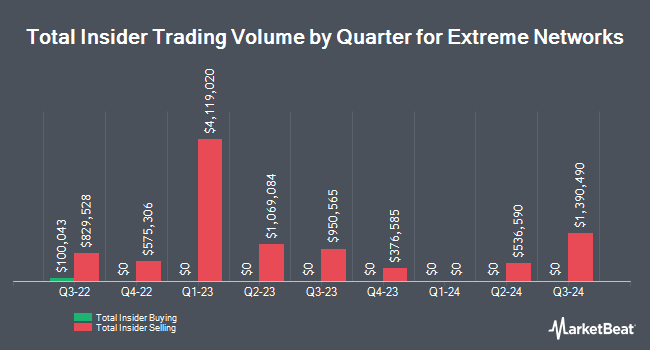 Insider Buying and Selling by Quarter for Extreme Networks (NASDAQ:EXTR)