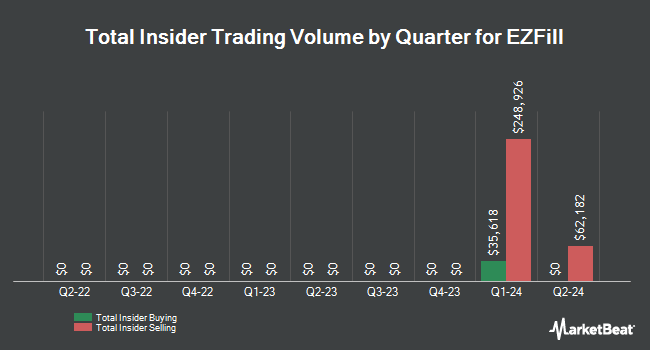 Insider Buying and Selling by Quarter for EZFill (NASDAQ:EZFL)