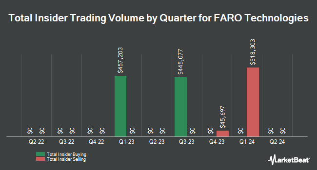 Insider Buying and Selling by Quarter for FARO Technologies (NASDAQ:FARO)