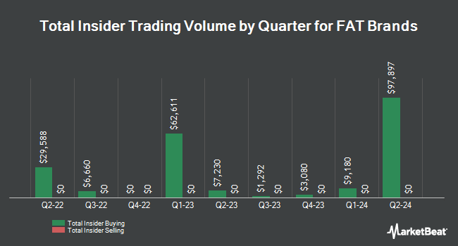 Insider Buying and Selling by Quarter for FAT Brands (NASDAQ:FAT)