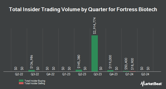 Insider Buying and Selling by Quarter for Fortress Biotech (NASDAQ:FBIO)