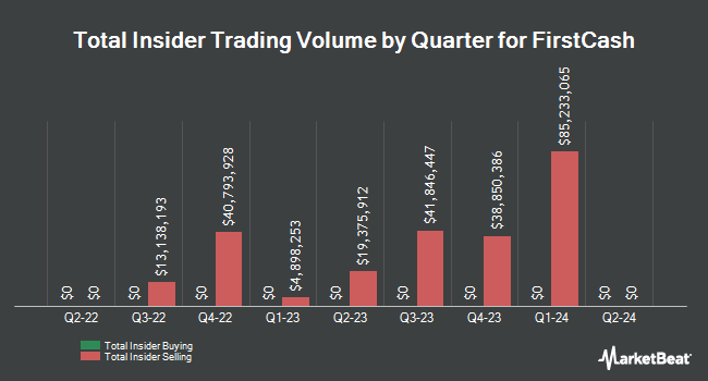 Insider Buying and Selling by Quarter for FirstCash (NASDAQ:FCFS)