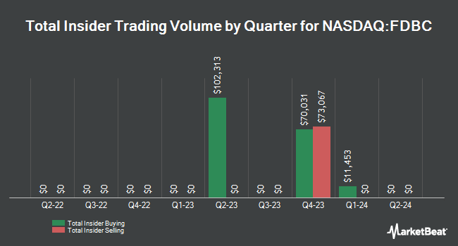 Insider Buying and Selling by Quarter for Fidelity D & D Bancorp (NASDAQ:FDBC)