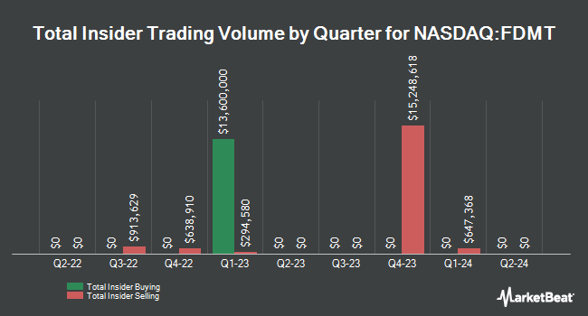Insider Buying and Selling by Quarter for 4D Molecular Therapeutics (NASDAQ:FDMT)