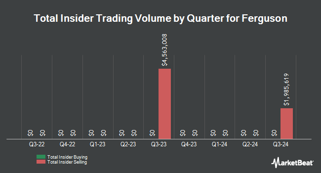 Insider Buying and Selling by Quarter for Ferguson (NASDAQ:FERG)