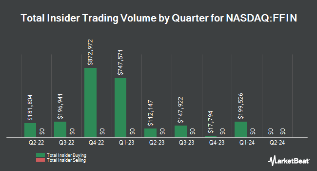 Insider Buying and Selling by Quarter for First Financial Bankshares (NASDAQ:FFIN)