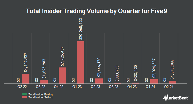 Insider Buying and Selling by Quarter for Five9 (NASDAQ:FIVN)