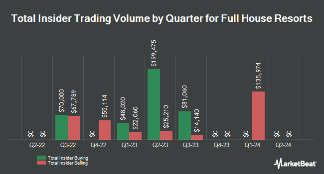 Insider Buying and Selling by Quarter for Full House Resorts (NASDAQ:FLL)