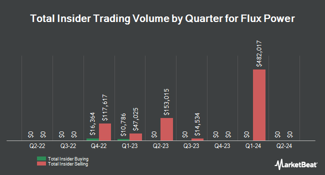 Insider Buying and Selling by Quarter for Flux Power (NASDAQ:FLUX)