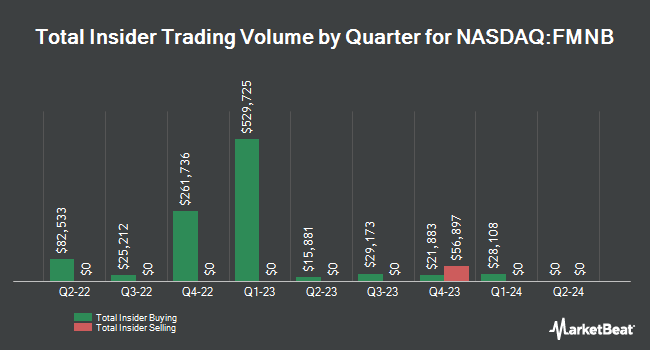Insider Buying and Selling by Quarter for Farmers National Banc (NASDAQ:FMNB)