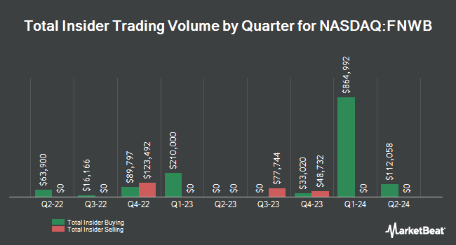 Insider Buying and Selling by Quarter for First Northwest Bancorp (NASDAQ:FNWB)