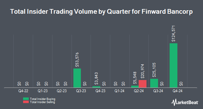 Insider Trades by Quarter for Finward Bancorp (NASDAQ:FNWD)