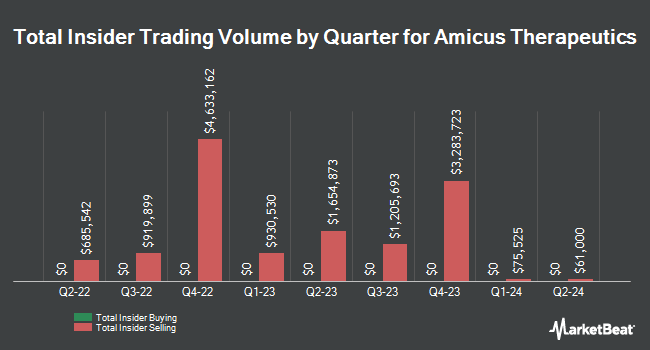 Insider Buying and Selling by Quarter for Amicus Therapeutics (NASDAQ:FOLD)